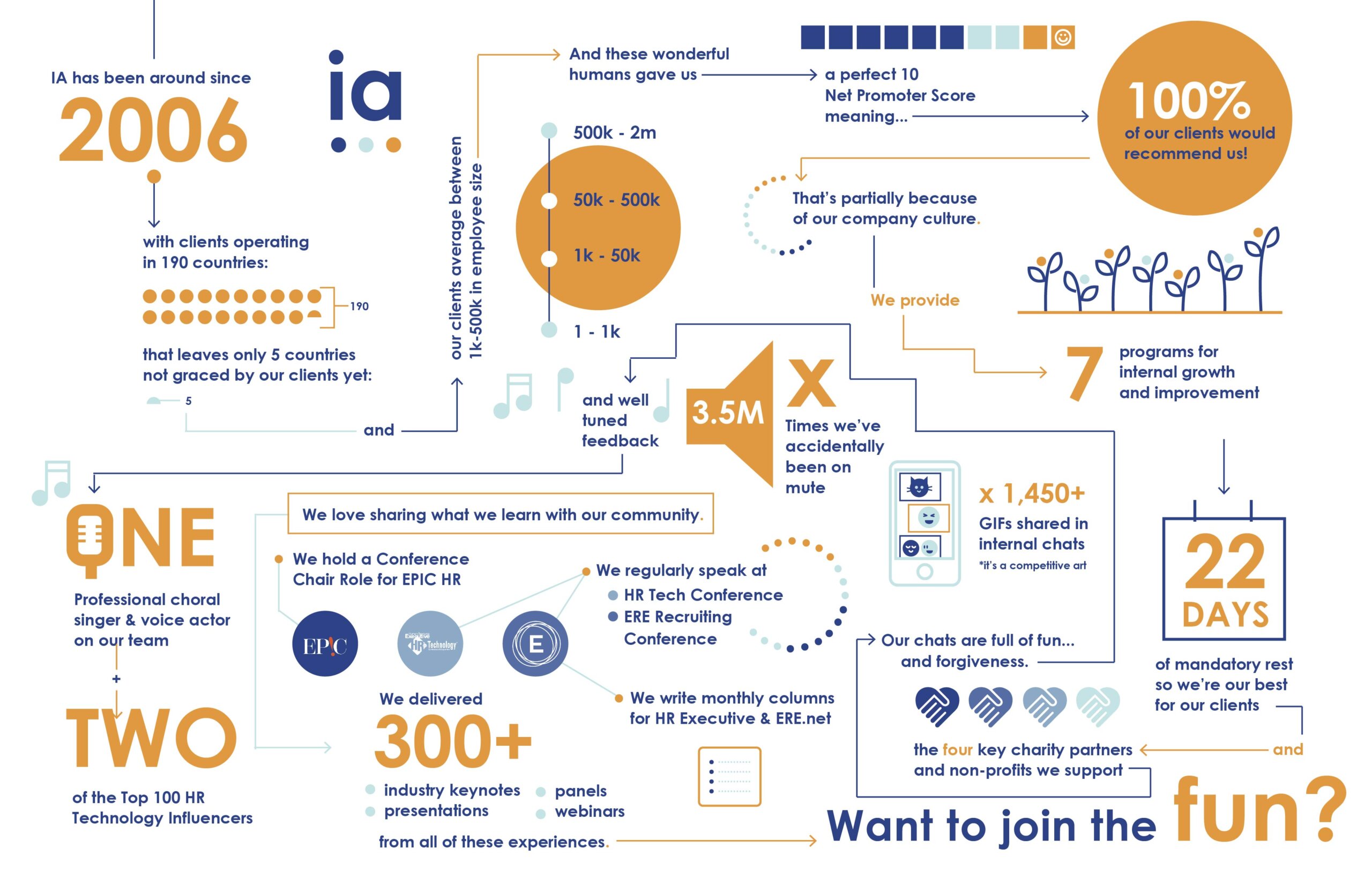 infographic of IA HR consulting denoting significant milestones