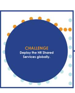 challenge to deploy the HR shared services globally
