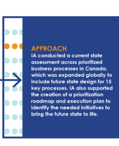 approach when IA conducted a current state assessment across prioritized business processes in Canada, which was expanded globally to include future state design for fifteen key processes. IA also supported the creation of a prioritization roadmap and execution plan to identify the needed initiatives to bring the future state to life.